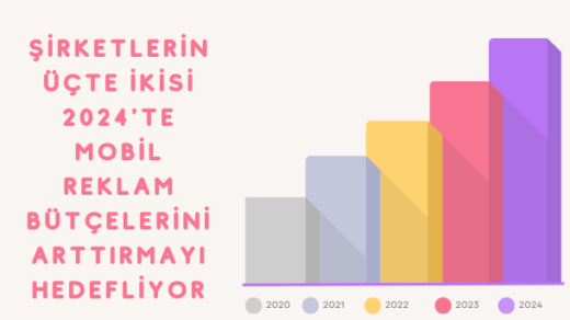 Şirketlerin Üçte İkisi 2024te Mobil Reklam Bütçelerini Arttırmayı Hedefliyor - Hi